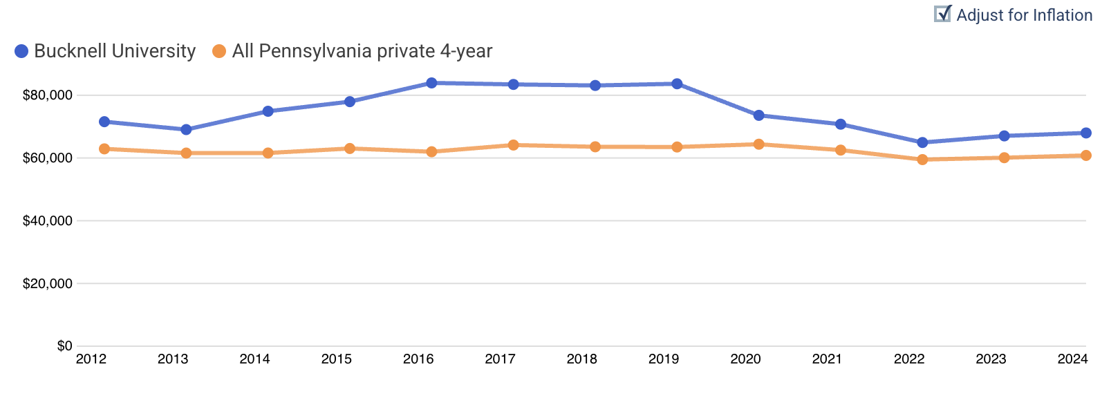 IPEDs salary data adjusted for inflation showing relatively flat salaries since 2012.
